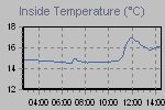 Inside Temperature Graph Thumbnail