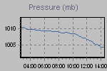 Pressure Graph Thumbnail