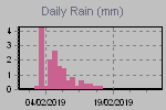 Daily Rain Graph Thumbnail