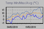 Temp Min/Max Graph Thumbnail