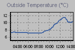 Temperature Graph Thumbnail