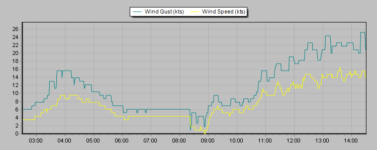 Weather Graphs