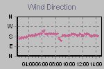 Wind Direction Thumbnail